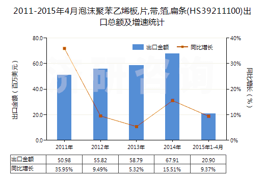 2011-2015年4月泡沫聚苯乙烯板,片,帶,箔,扁條(HS39211100)出口總額及增速統(tǒng)計(jì)